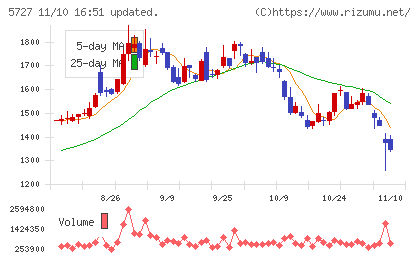 東邦チタニウムチャート