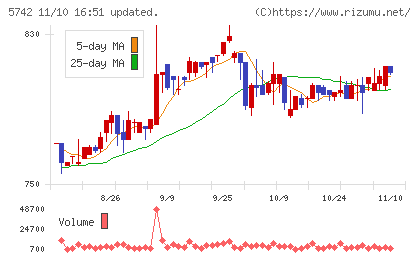 エヌアイシ・オートテックチャート