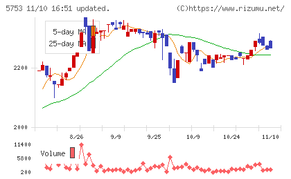 日本伸銅チャート