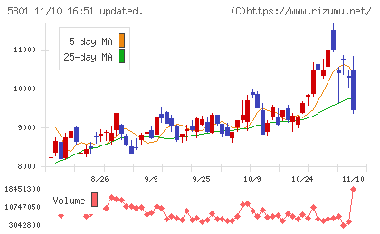 古河電気工業チャート
