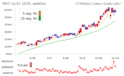 フジクラチャート