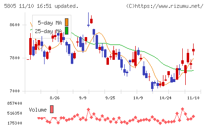 ＳＷＣＣチャート