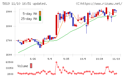 カナレ電気チャート