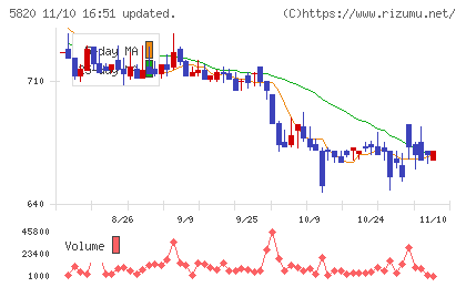 三ッ星チャート