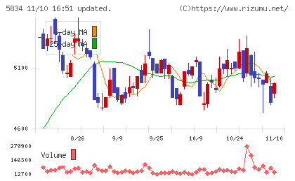ＳＢＩリーシングサービスチャート