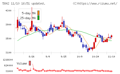 インテグラルチャート