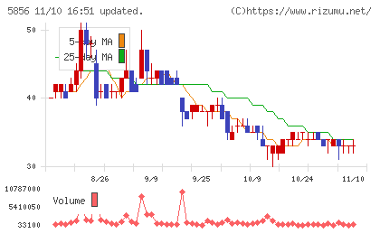 エルアイイーエイチチャート