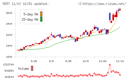 ＡＲＥホールディングスチャート