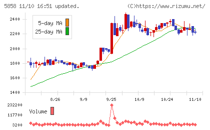 ＳＴＧチャート