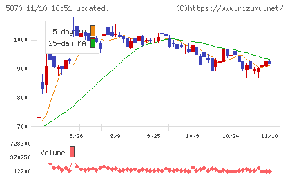 ナルネットコミュニケーションズチャート