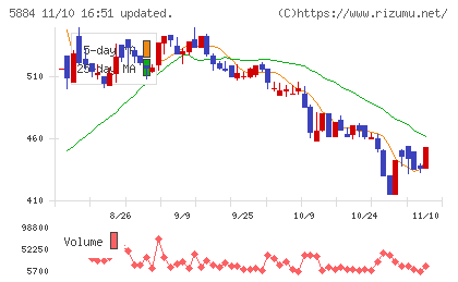 クラダシチャート