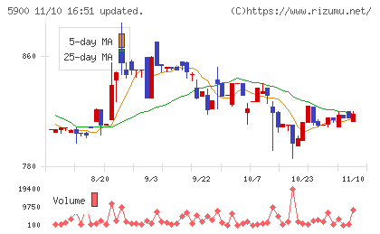 ダイケンチャート
