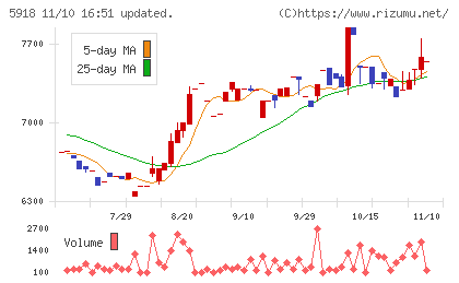 瀧上工業チャート