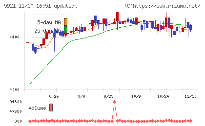 川岸工業チャート
