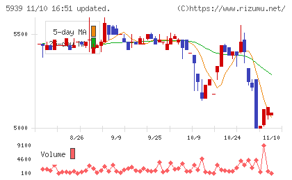 大谷工業チャート