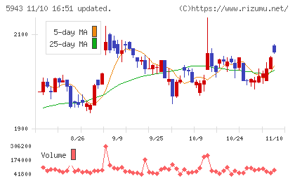 ノーリツチャート