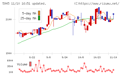 天龍製鋸チャート