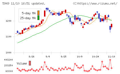 ユニプレスチャート