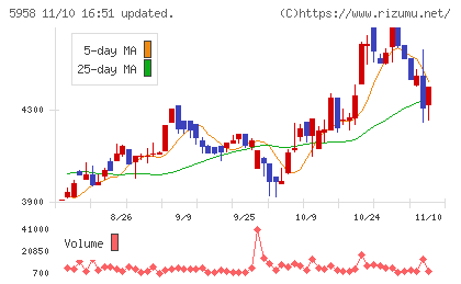 三洋工業チャート
