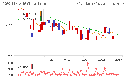ＫＴＣチャート
