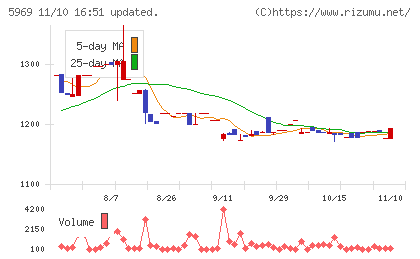 ロブテックスチャート