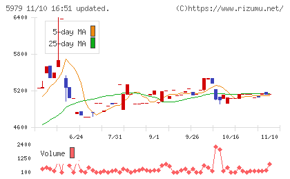 カネソウチャート