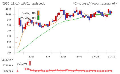 サンコールチャート