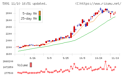ニッパツチャート