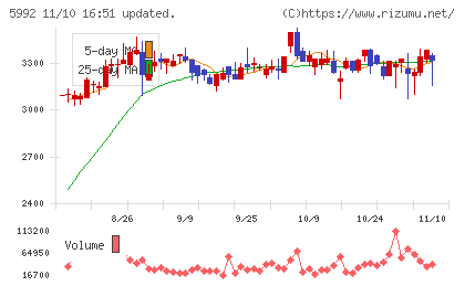 中央発條チャート