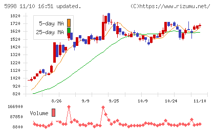 アドバネクスチャート