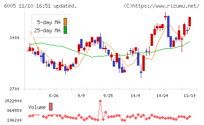 三浦工業チャート