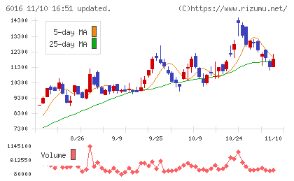ジャパンエンジンコーポレーションチャート