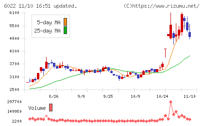 赤阪鐵工所チャート