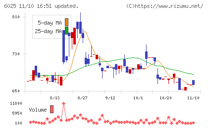 日本PCサービスチャート