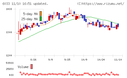 エクストリームチャート