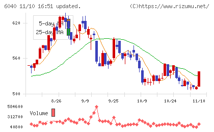 日本スキー場開発チャート