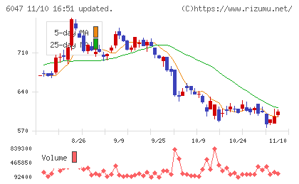 Ｇｕｎｏｓｙチャート