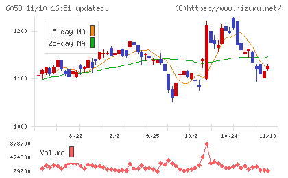 ベクトルチャート