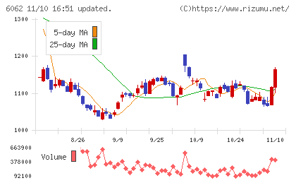 チャーム・ケア・コーポレーションチャート