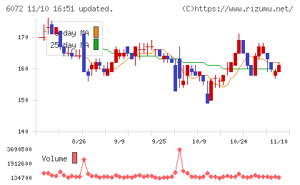 地盤ネットホールディングスチャート