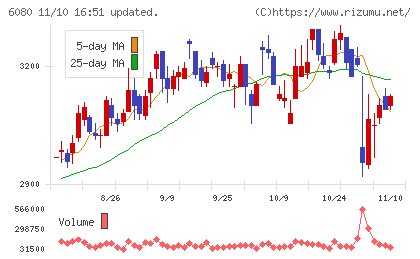 Ｍ＆Ａキャピタルパートナーズチャート
