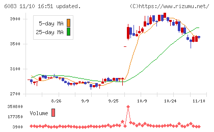 ＥＲＩホールディングスチャート