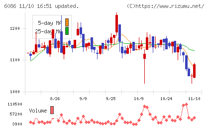 シンメンテホールディングスチャート