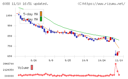 シグマクシス・ホールディングスチャート
