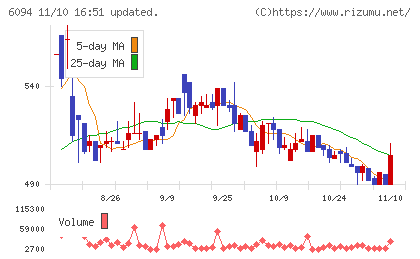 フリークアウト・ホールディングスチャート