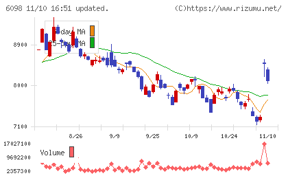 リクルートホールディングスチャート
