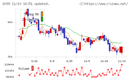 エランチャート