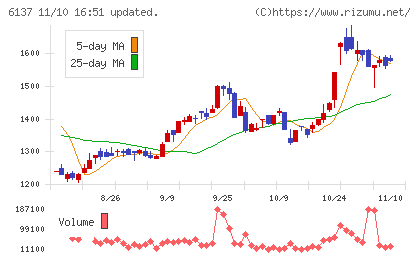 小池酸素工業チャート