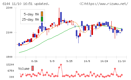 西部電機チャート