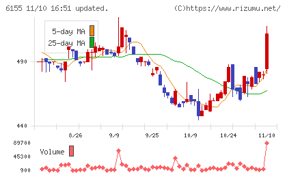 高松機械工業チャート